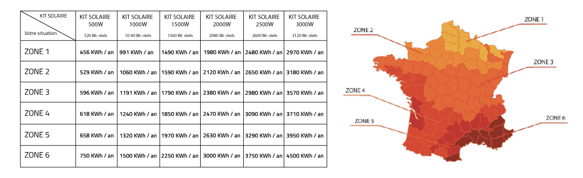 Tableau de productions des kits solaires en france